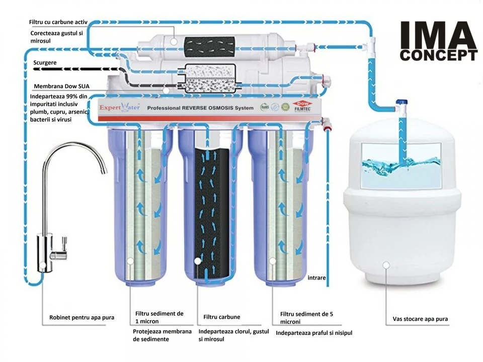 Sistem de osmoza inversa Expert Water 50 cu pompa 4 Sistem de osmoza inversa Expert Water 50 cu pompa - Image 2